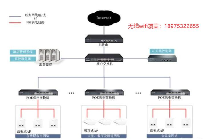 株洲WIFI無線AP網絡覆蓋網絡布線有哪幾種組網方式？