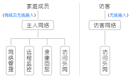 別墅庭院攝像頭安防監控網絡用戶結構