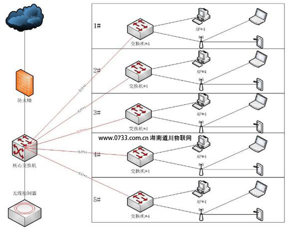 無線wifi覆蓋AC+AP