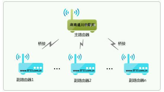 無線wifi網絡覆蓋不接AC直接在交換機后面接無線路由器